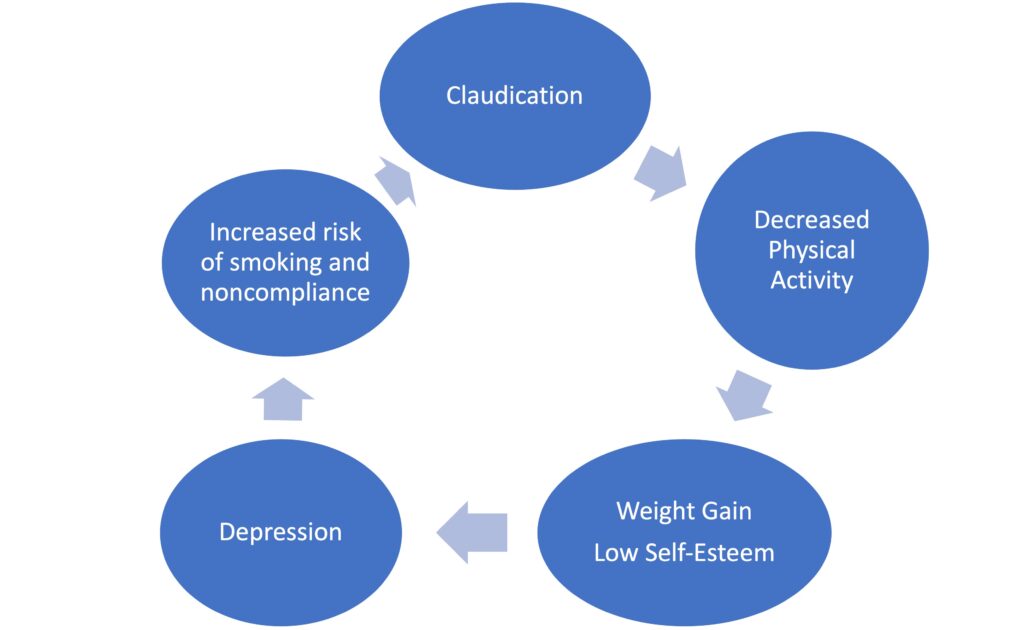 cycle of claudication and depression